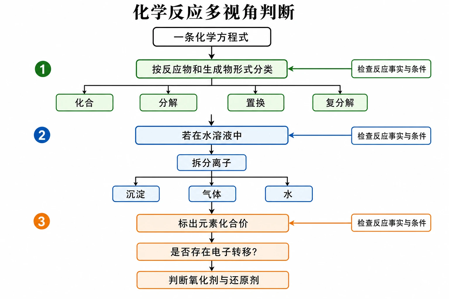 化学反应多视角判断流程