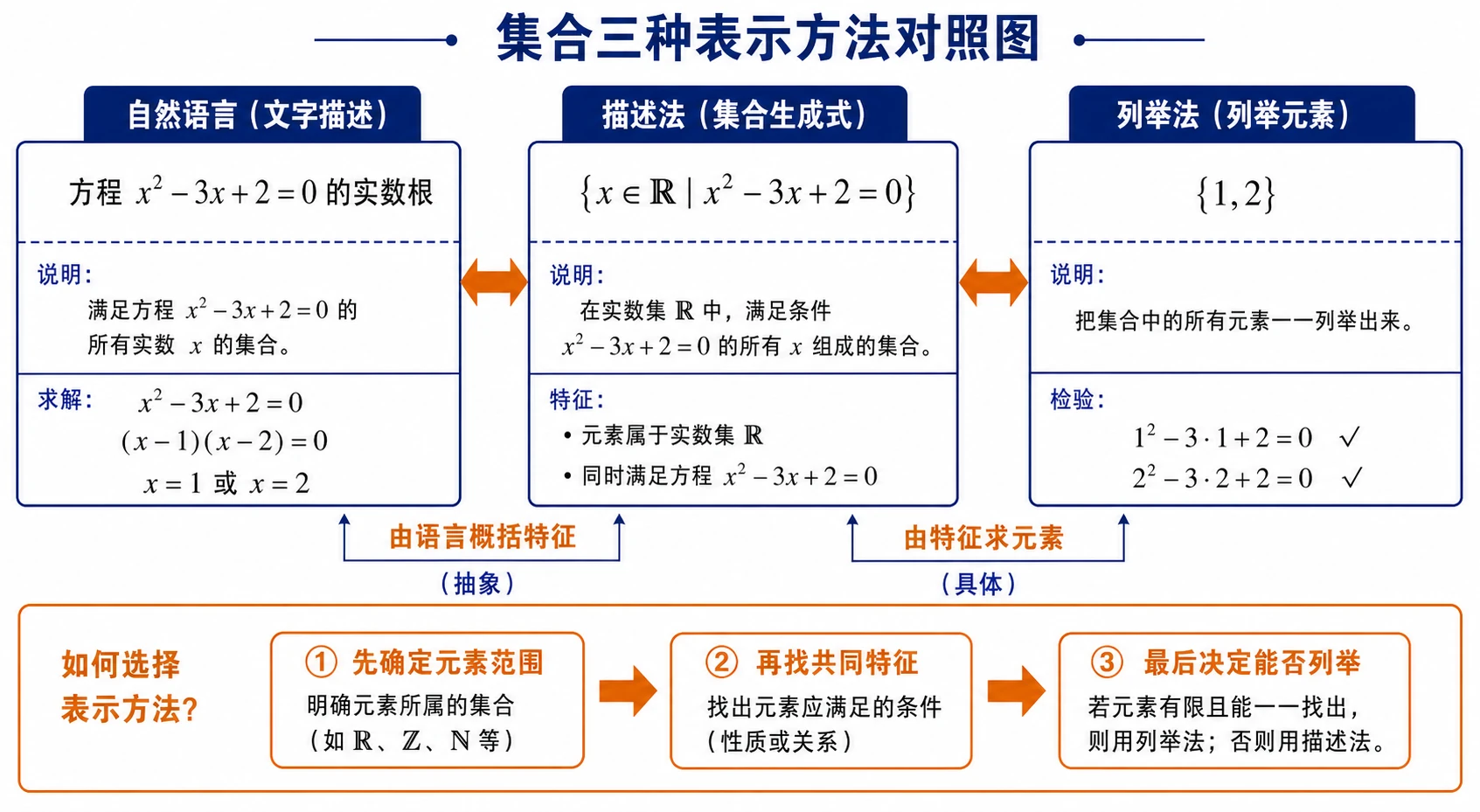 集合三种表示方法对照图
