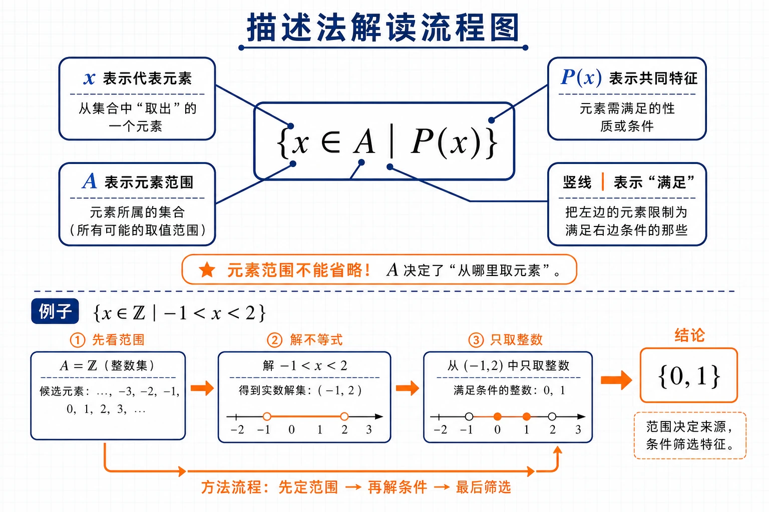 描述法解读流程图