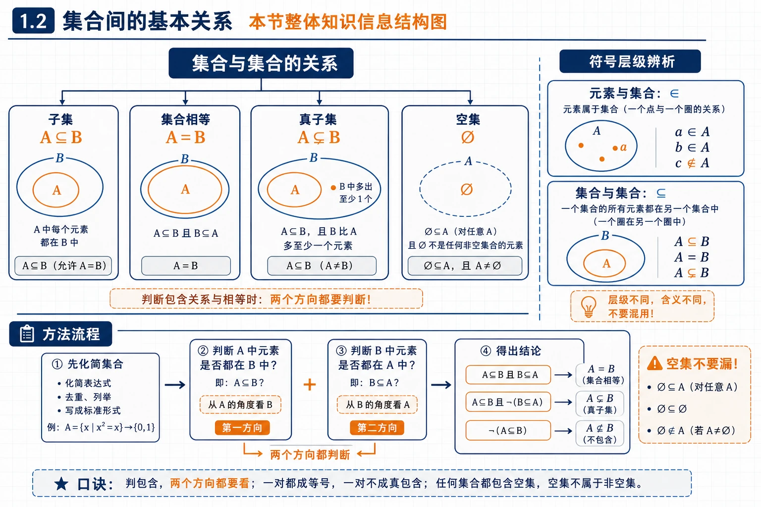 本节整体知识信息结构图