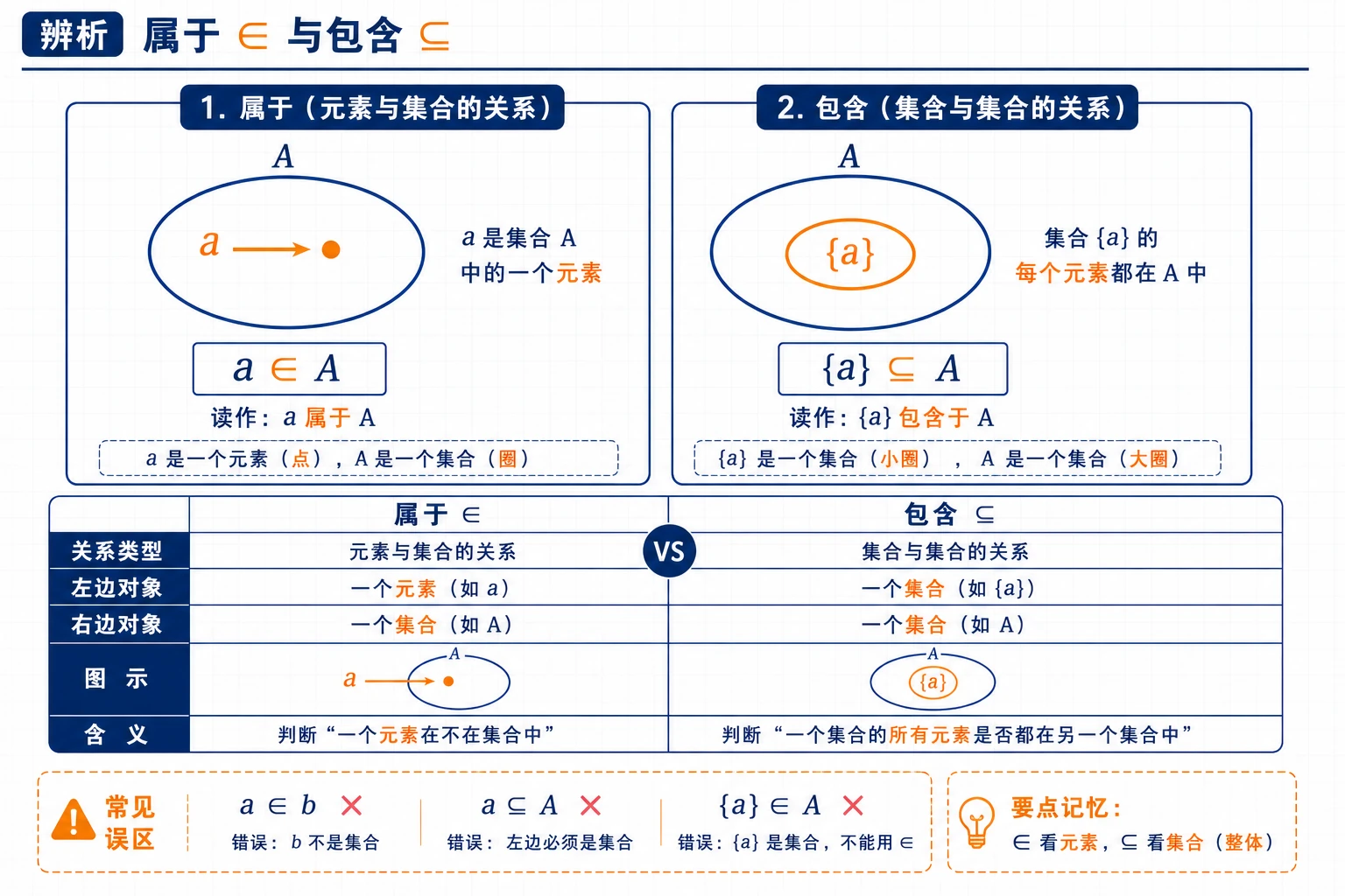 属于与包含符号辨析图