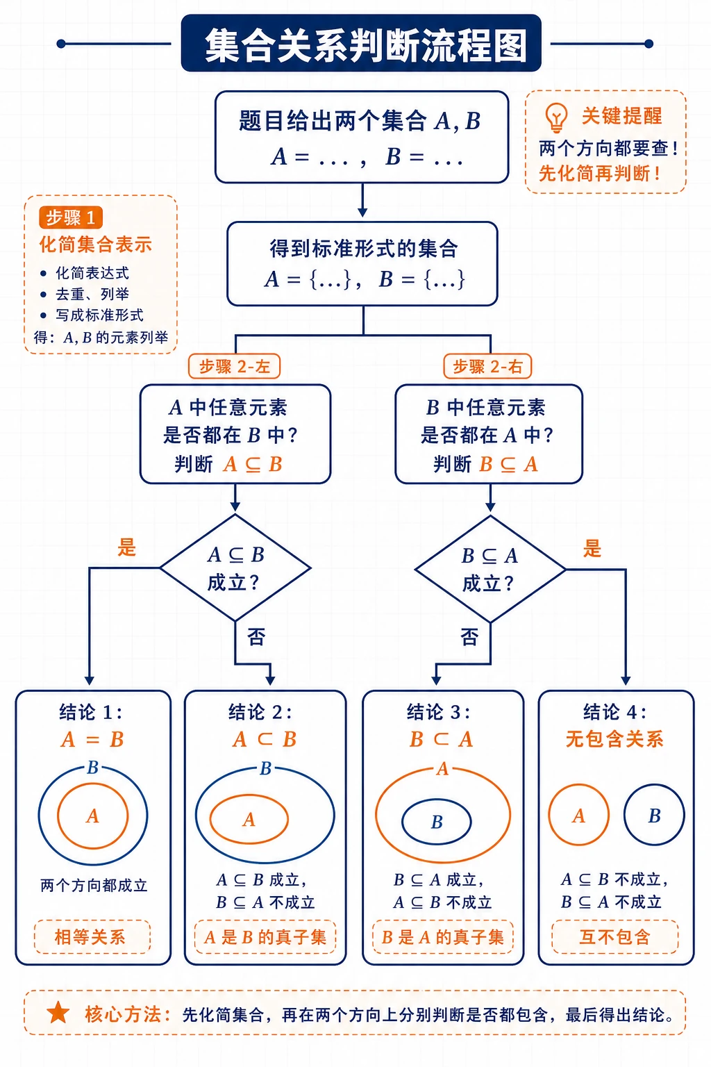 集合关系判断流程图