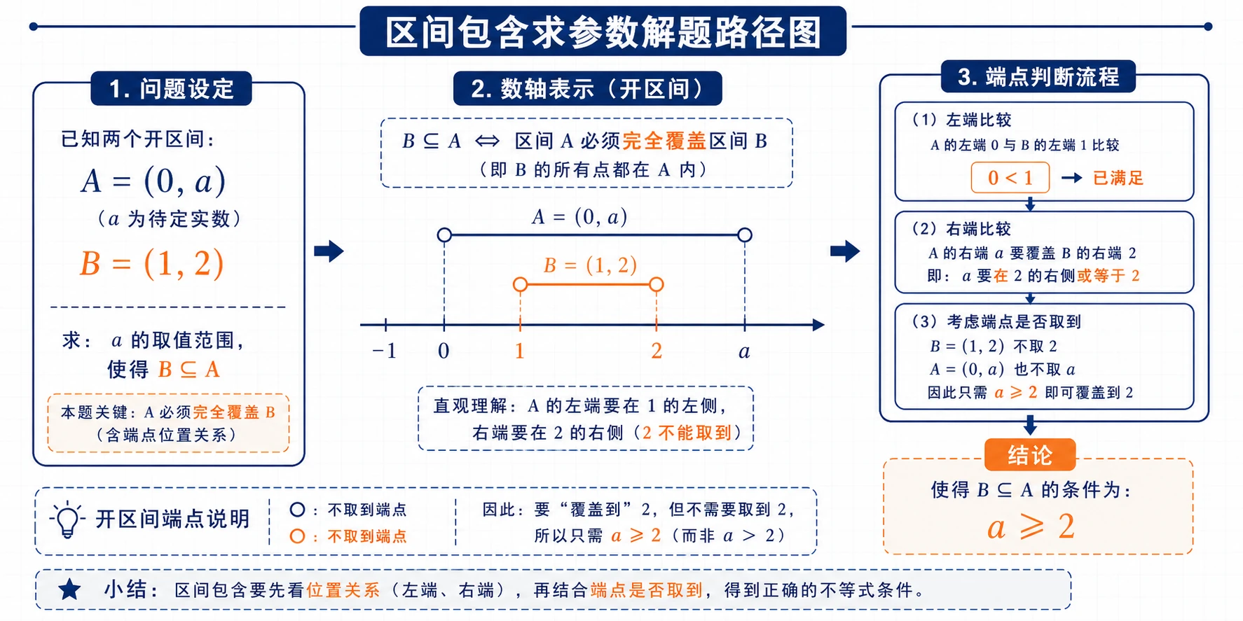 区间包含求参数解题路径图