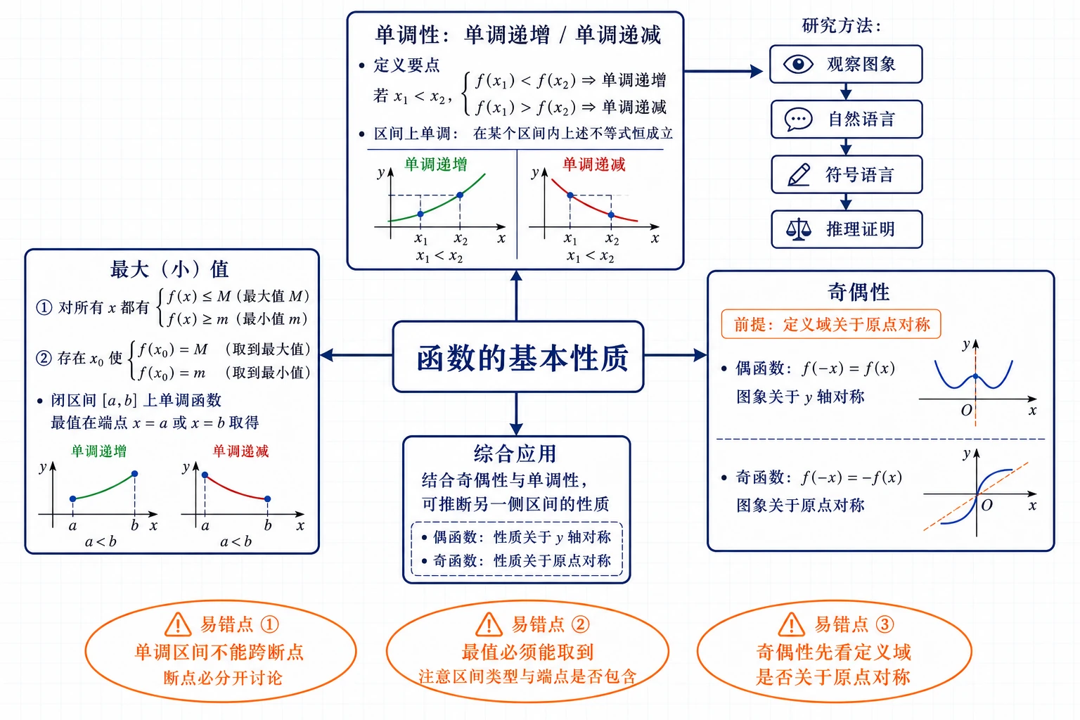 函数基本性质结构