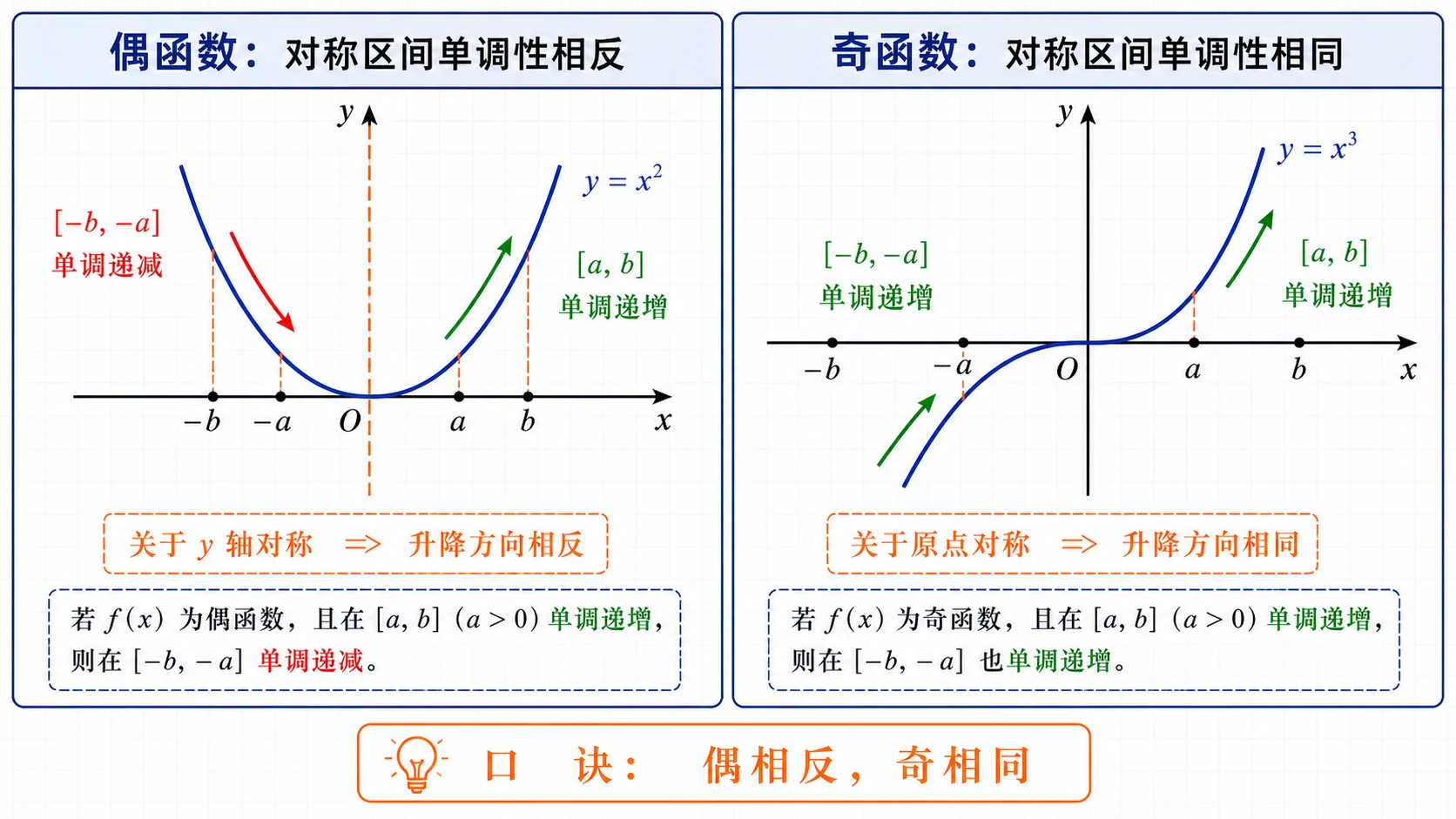 奇偶性与单调性推断