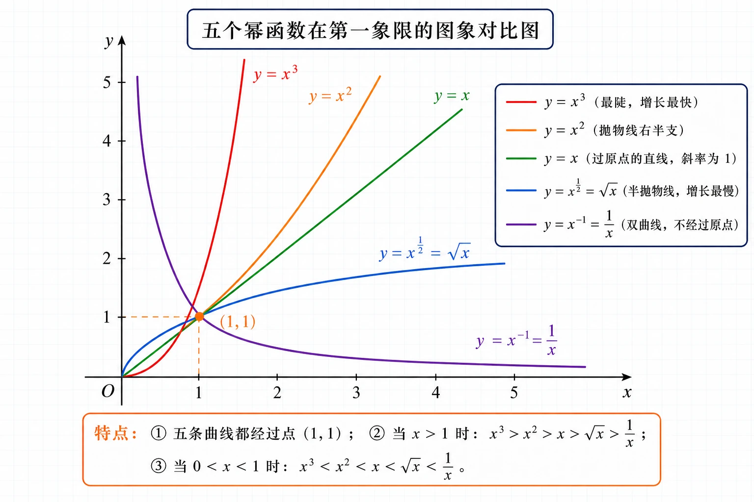幂函数第一象限图象