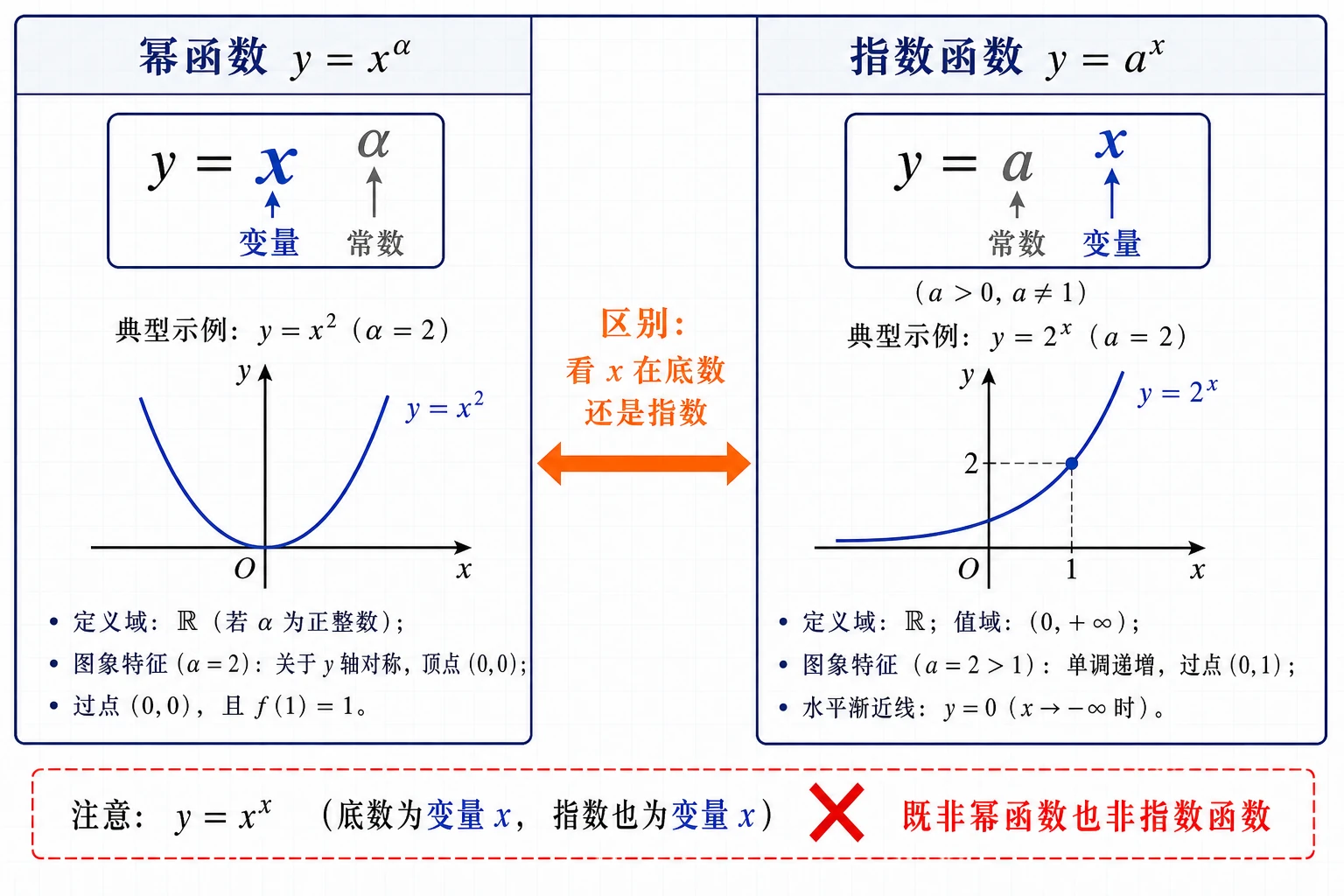 幂函数与指数函数对比