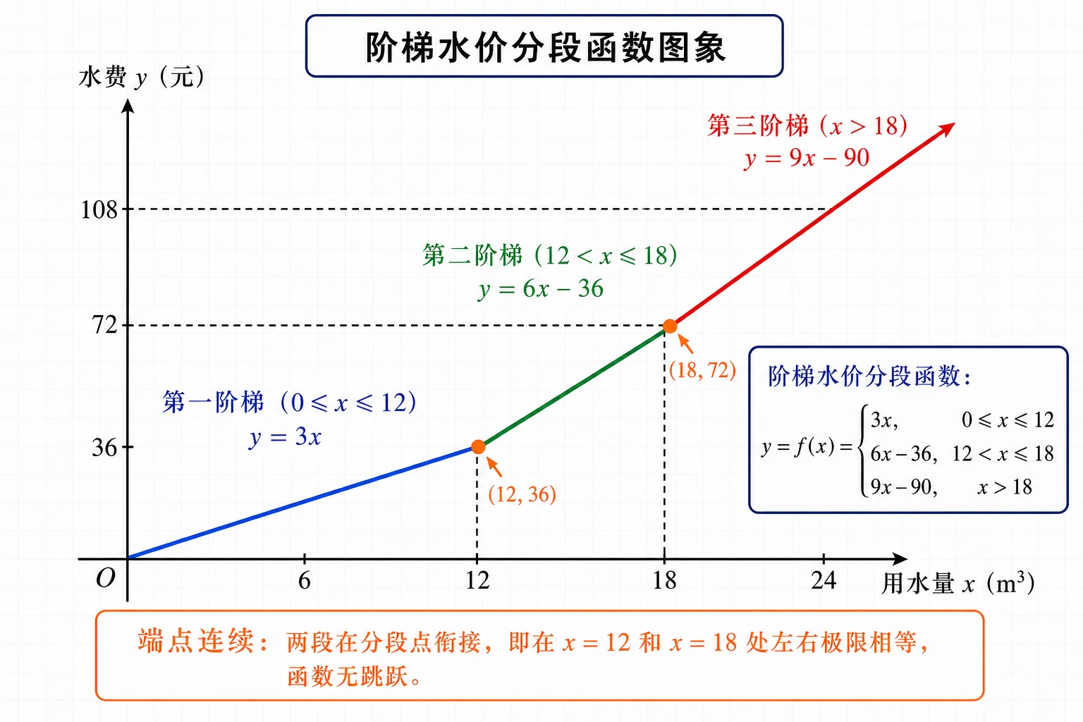 阶梯水价分段函数图象
