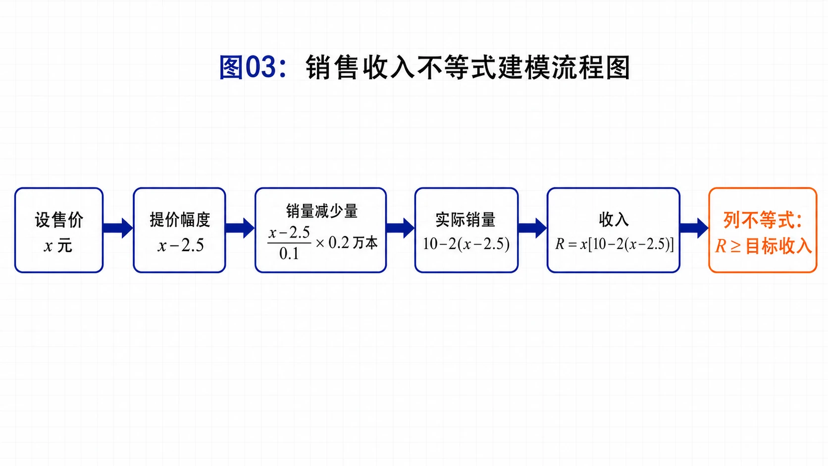 销售收入建模流程图