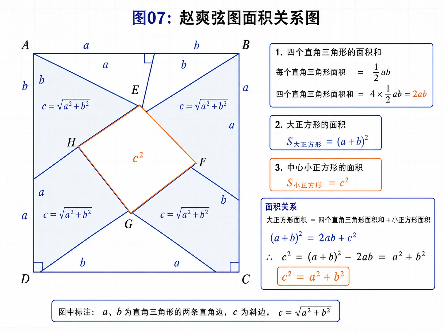 赵爽弦图面积关系图