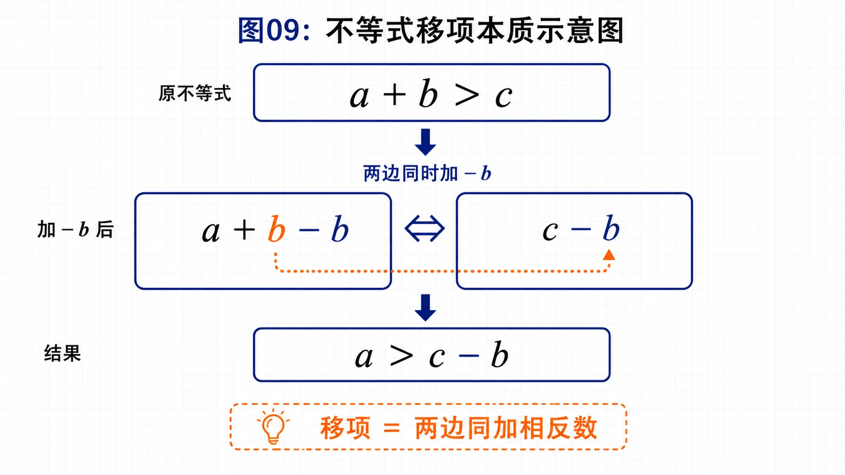不等式移项本质图