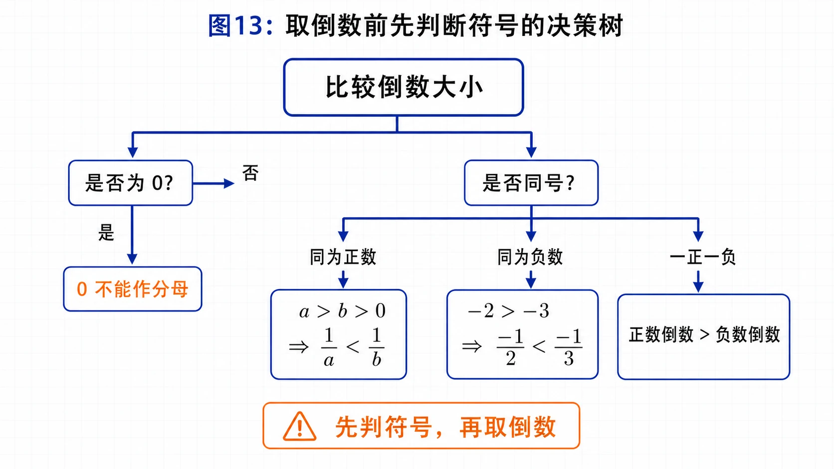 倒数大小判断决策树