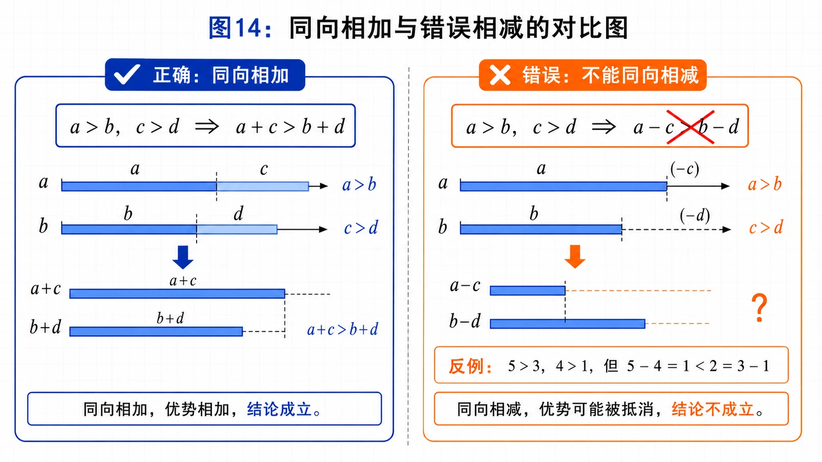 同向相加与错误相减对比图