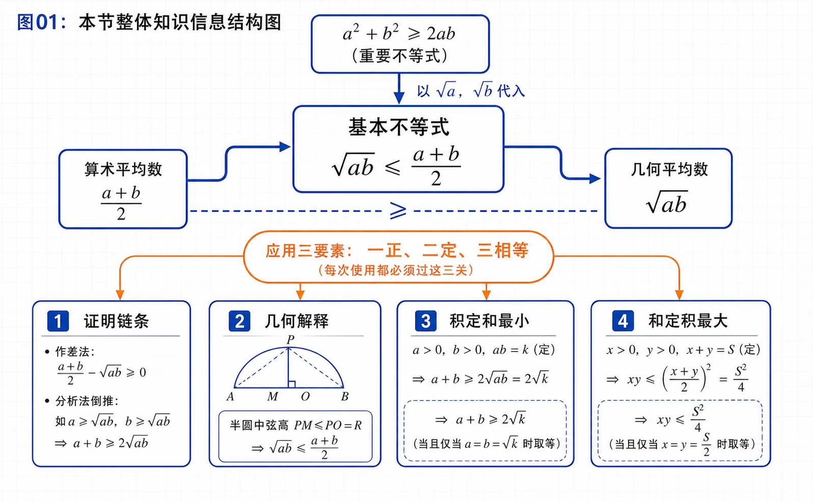 基本不等式知识结构图