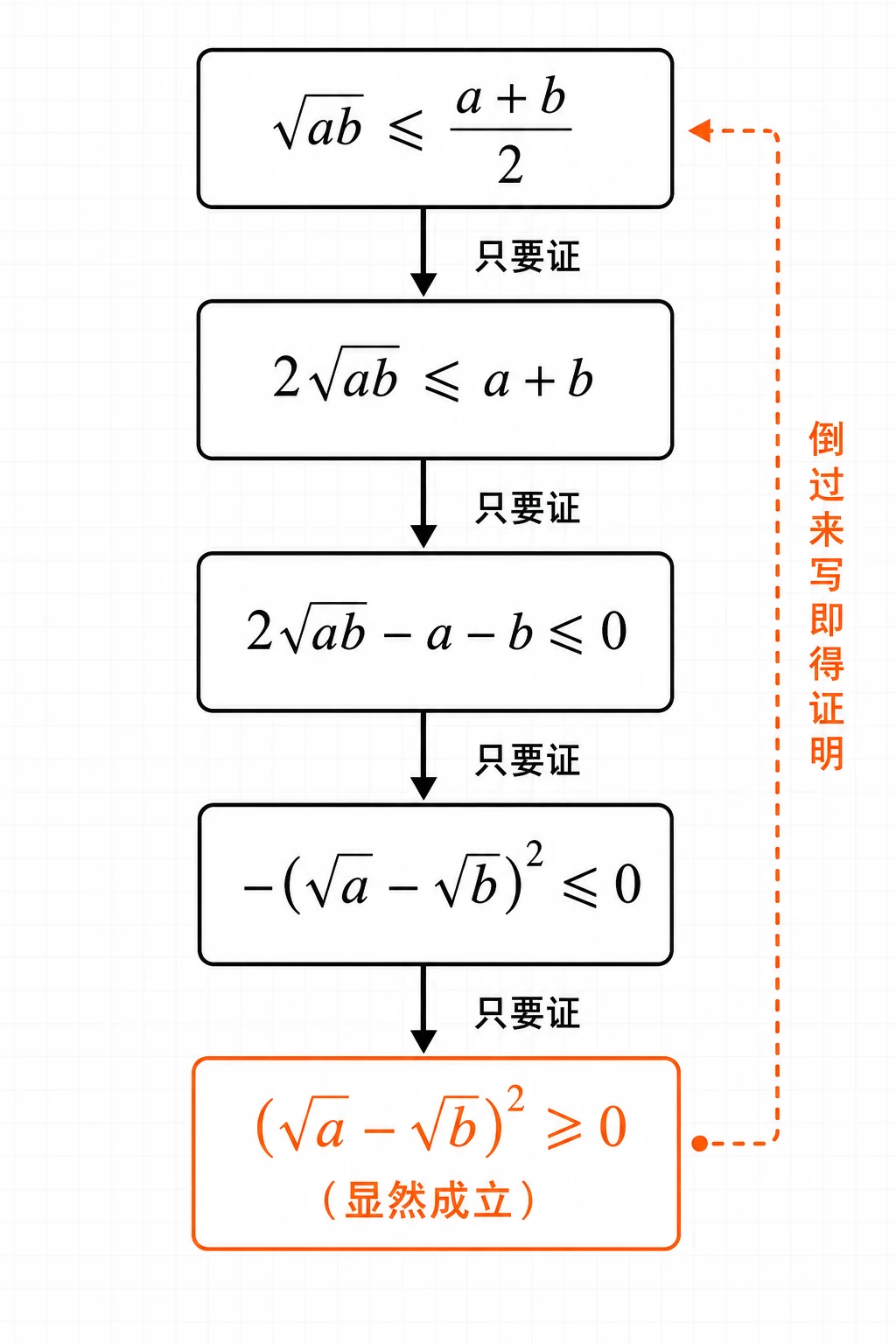 分析法倒推证明流程图