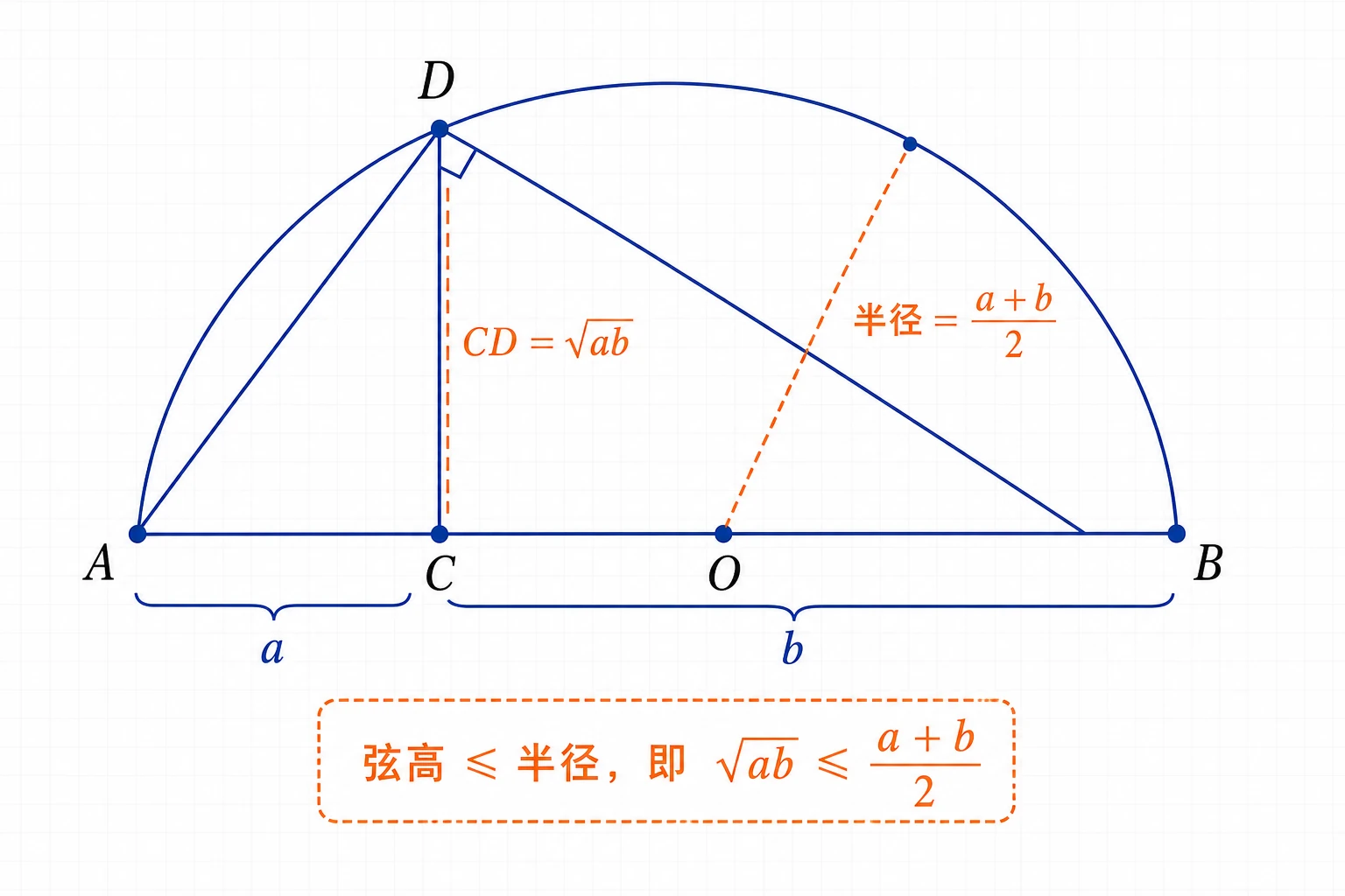 基本不等式几何解释图