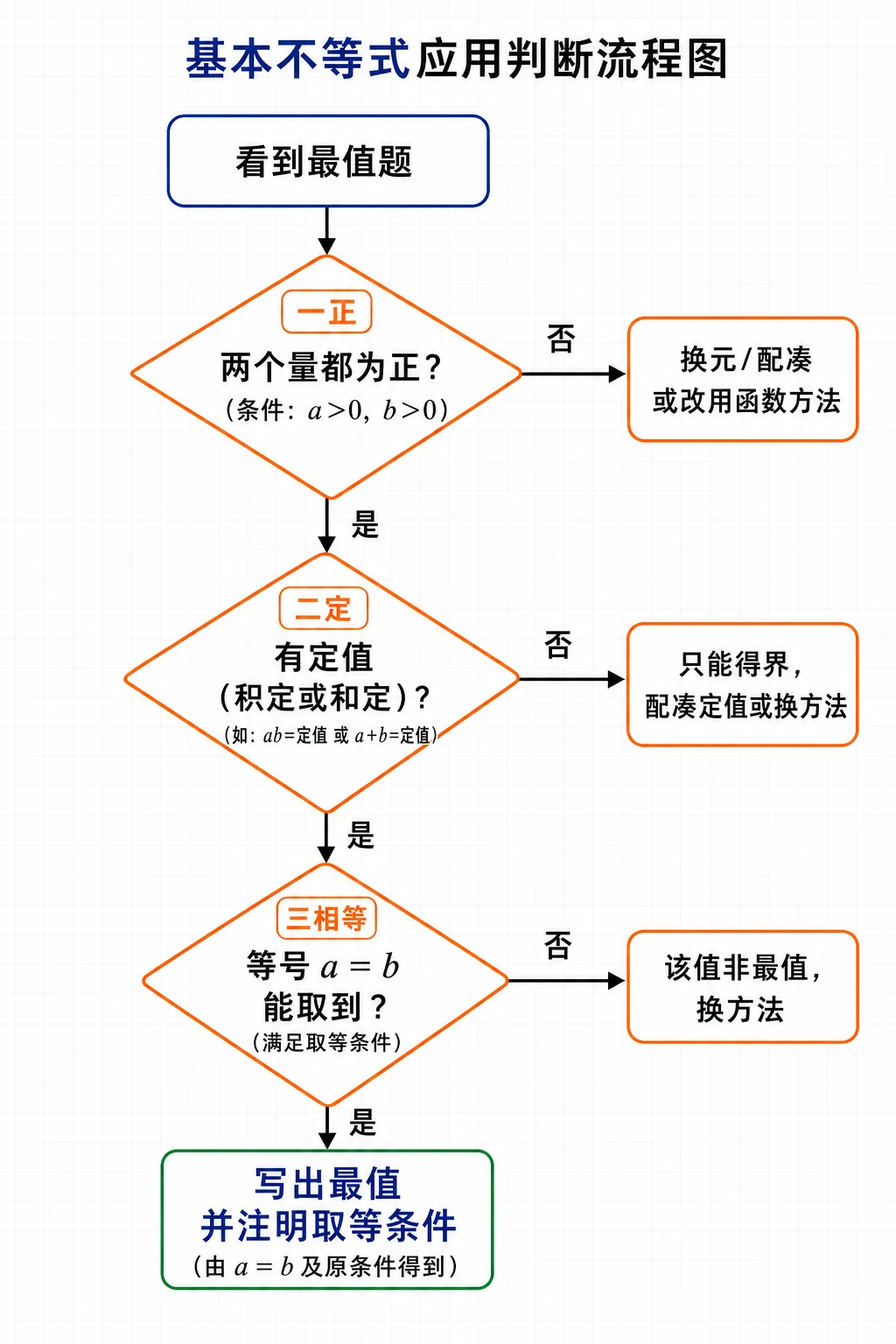 基本不等式应用判断流程图