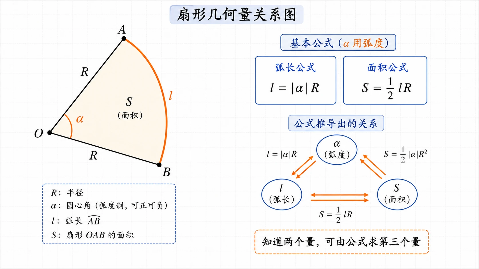 扇形弧长与面积关系
