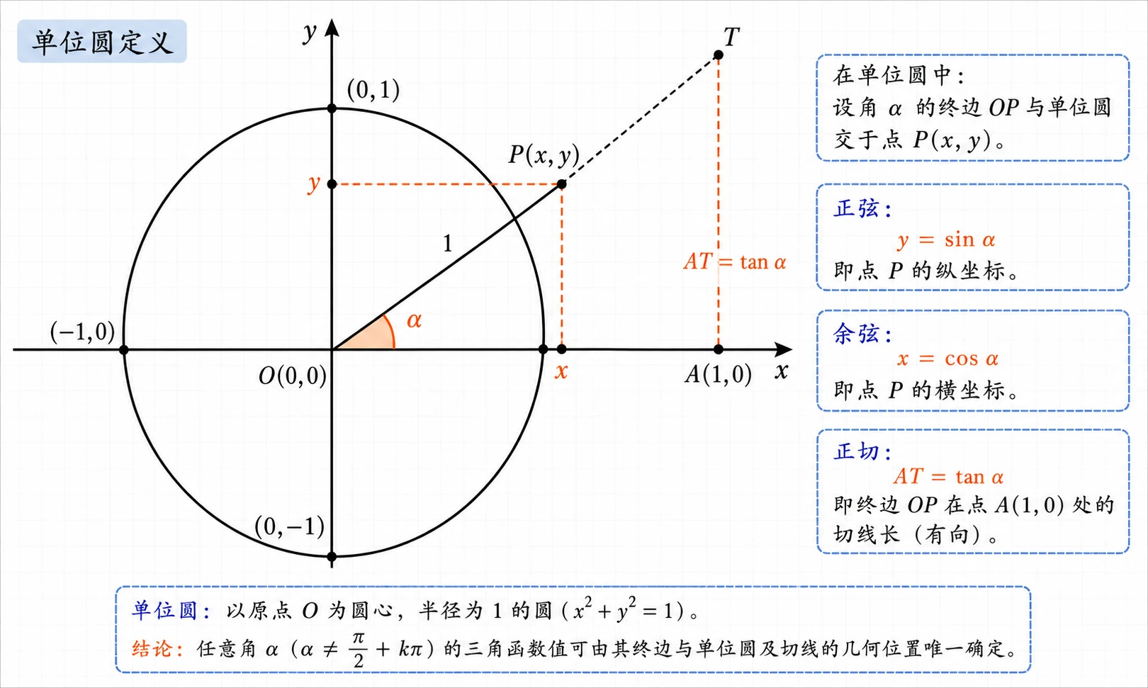 单位圆定义三角函数