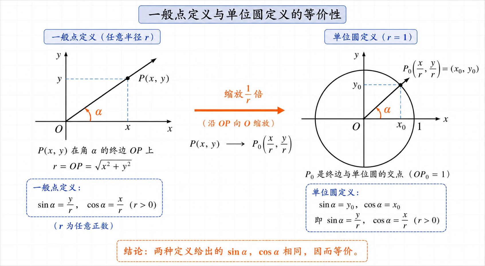 一般点定义与单位圆定义等价