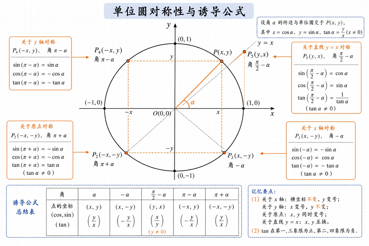 单位圆对称性与诱导公式