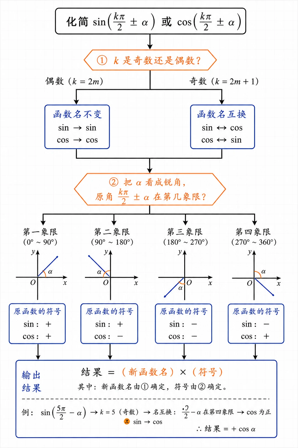 奇变偶不变符号看象限决策流程