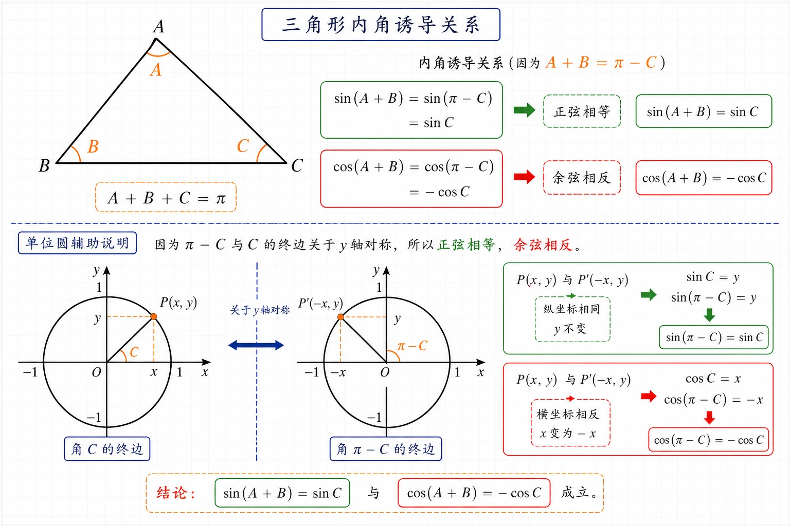 三角形内角诱导关系