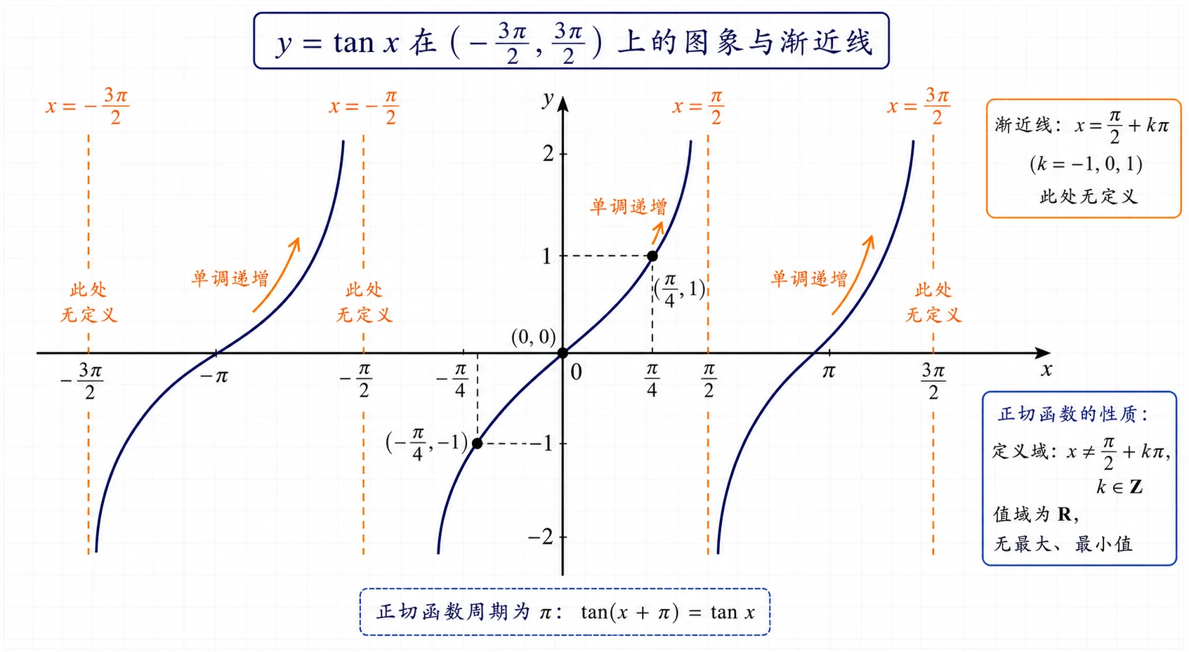 正切曲线与渐近线
