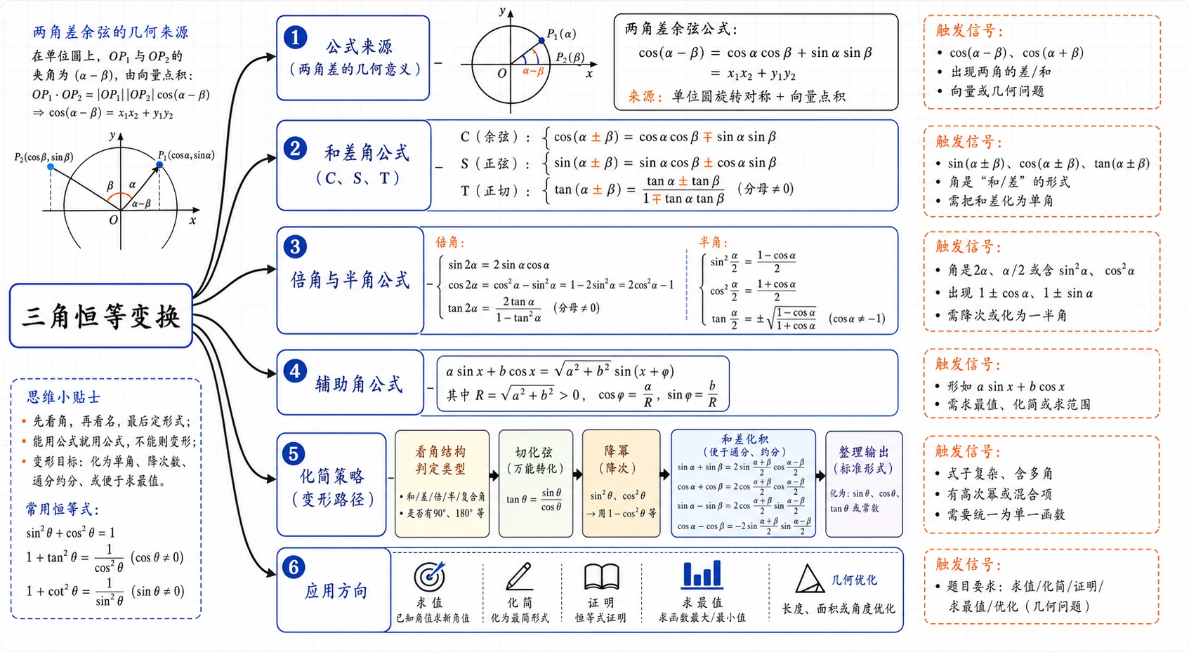三角恒等变换整体结构