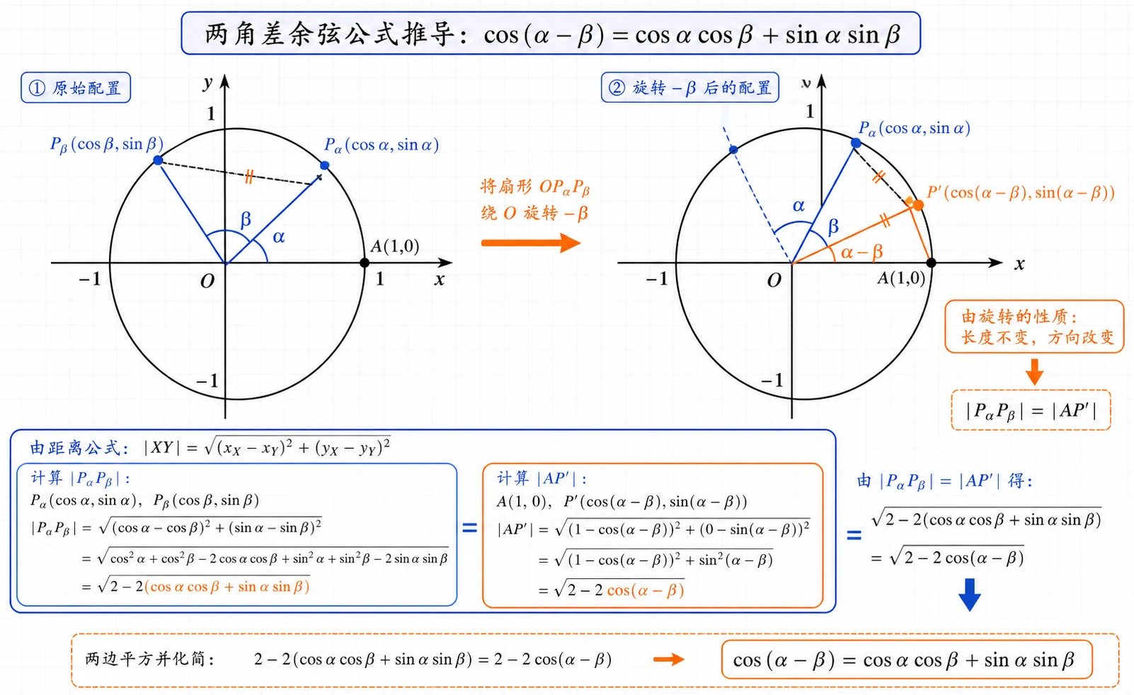 两角差余弦公式推导