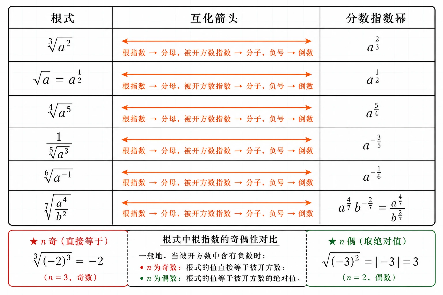 根式与分数指数幂互化