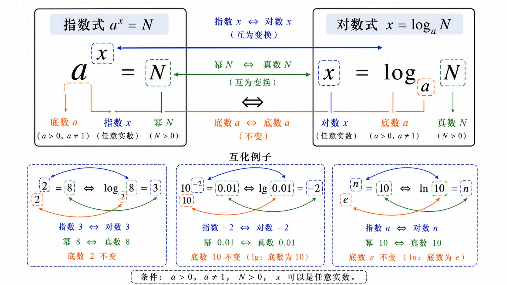 指数式与对数式互化