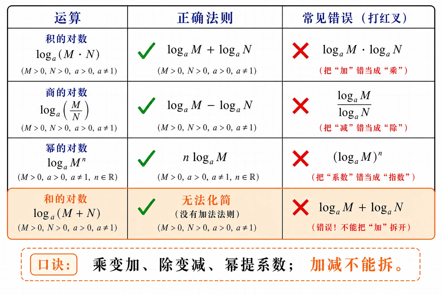 对数运算法则正误对比