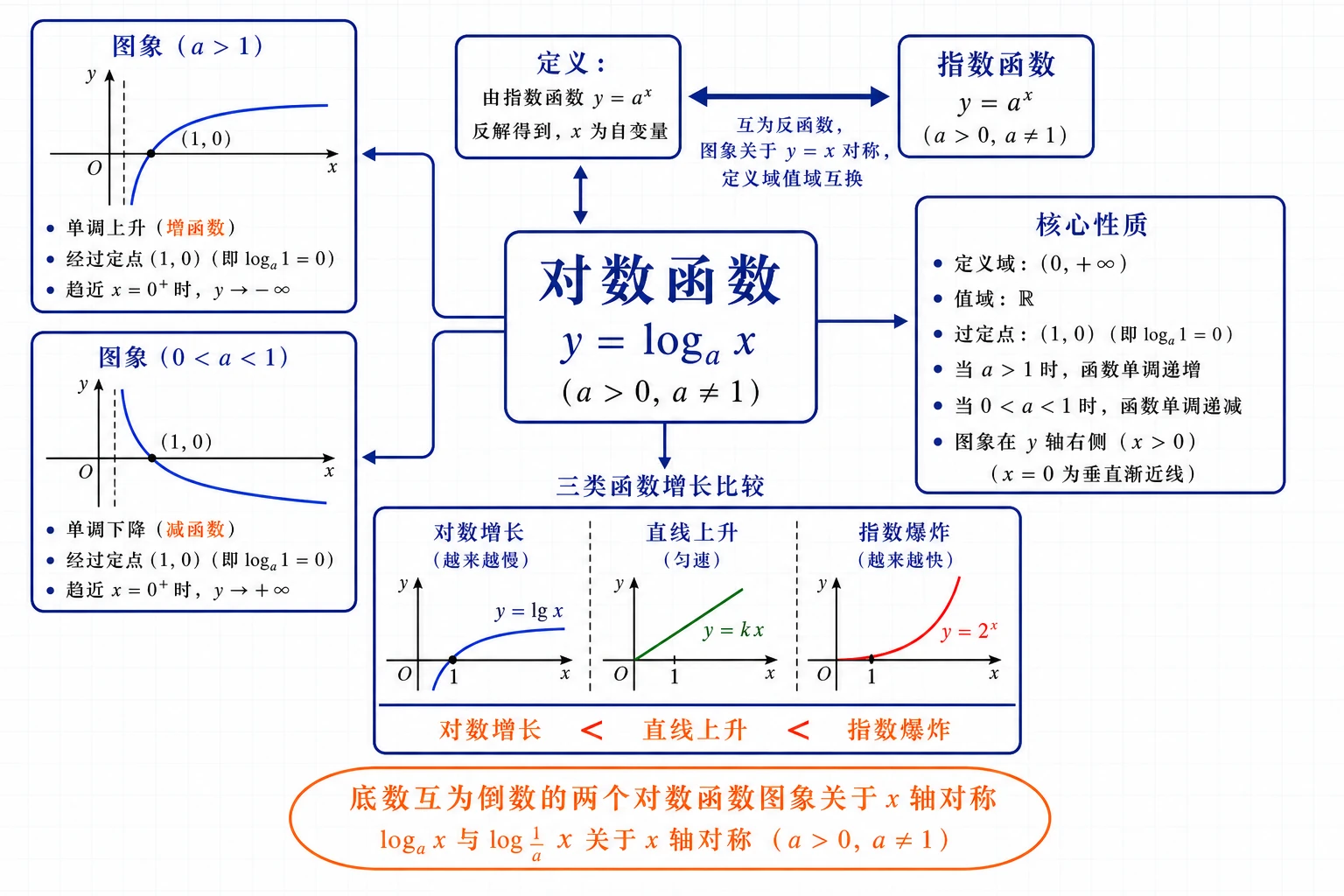 对数函数整体结构