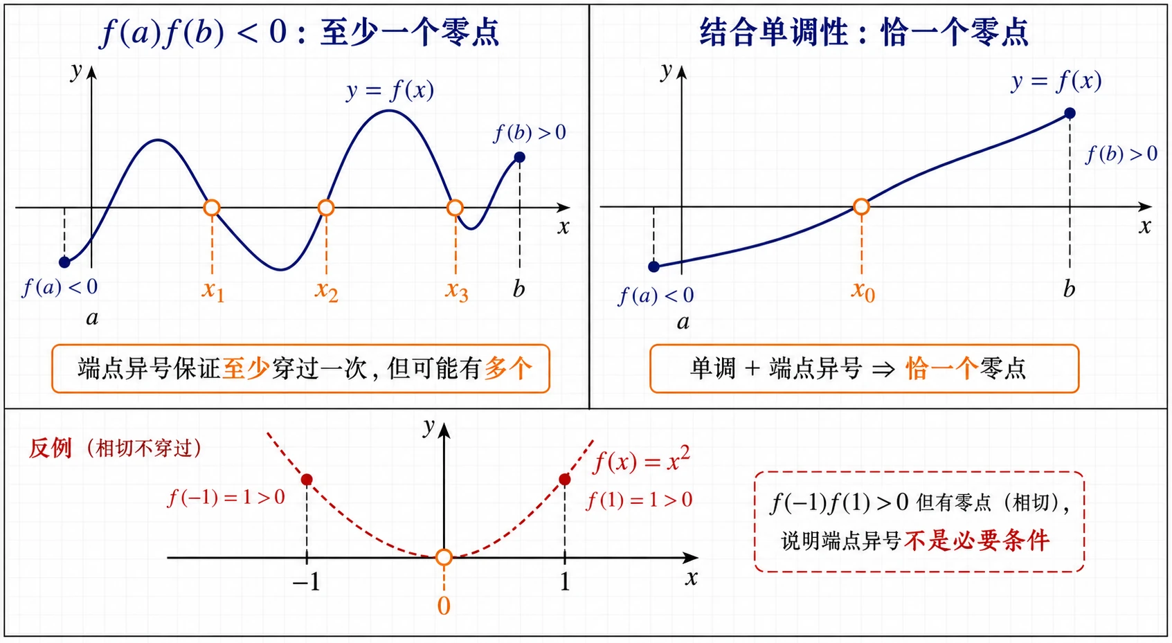 零点存在定理对比