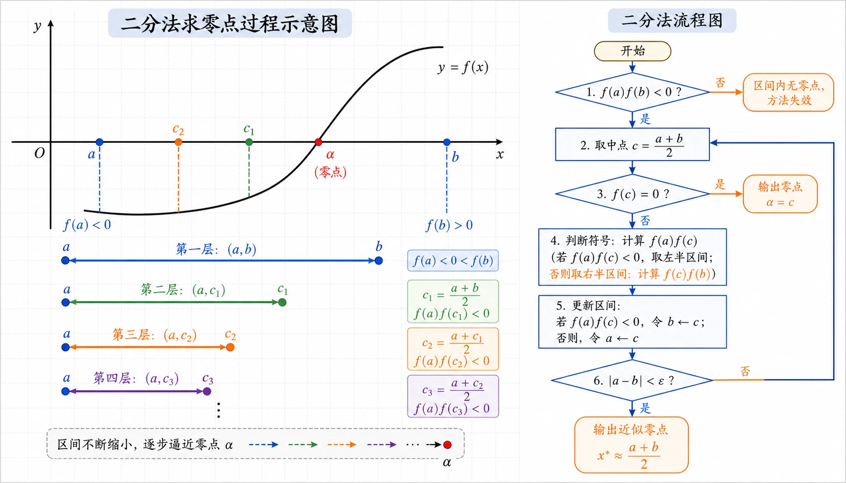 二分法求零点过程