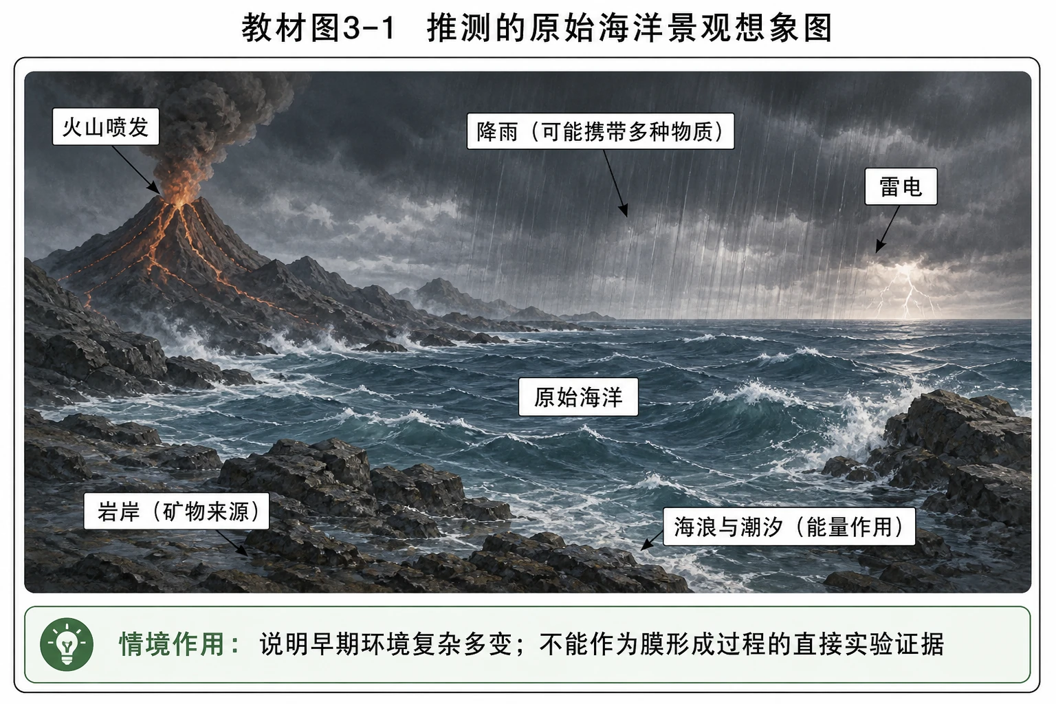 图03：教材图3-1源图重绘——“推测的原始海洋景观想象图”