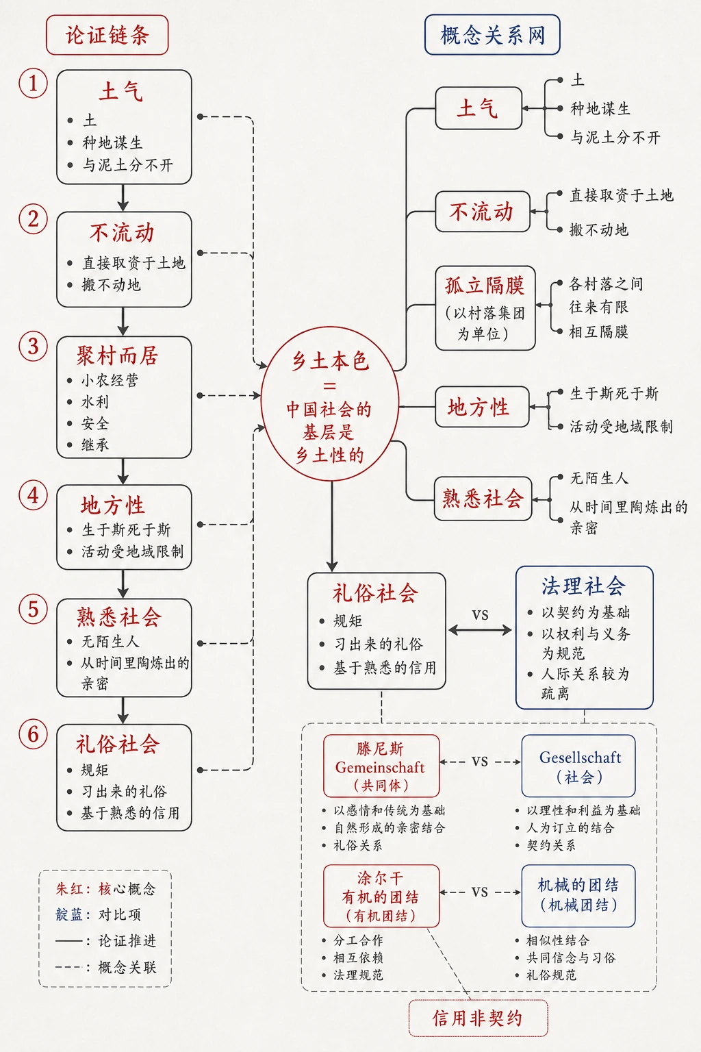 乡土本色整体知识结构