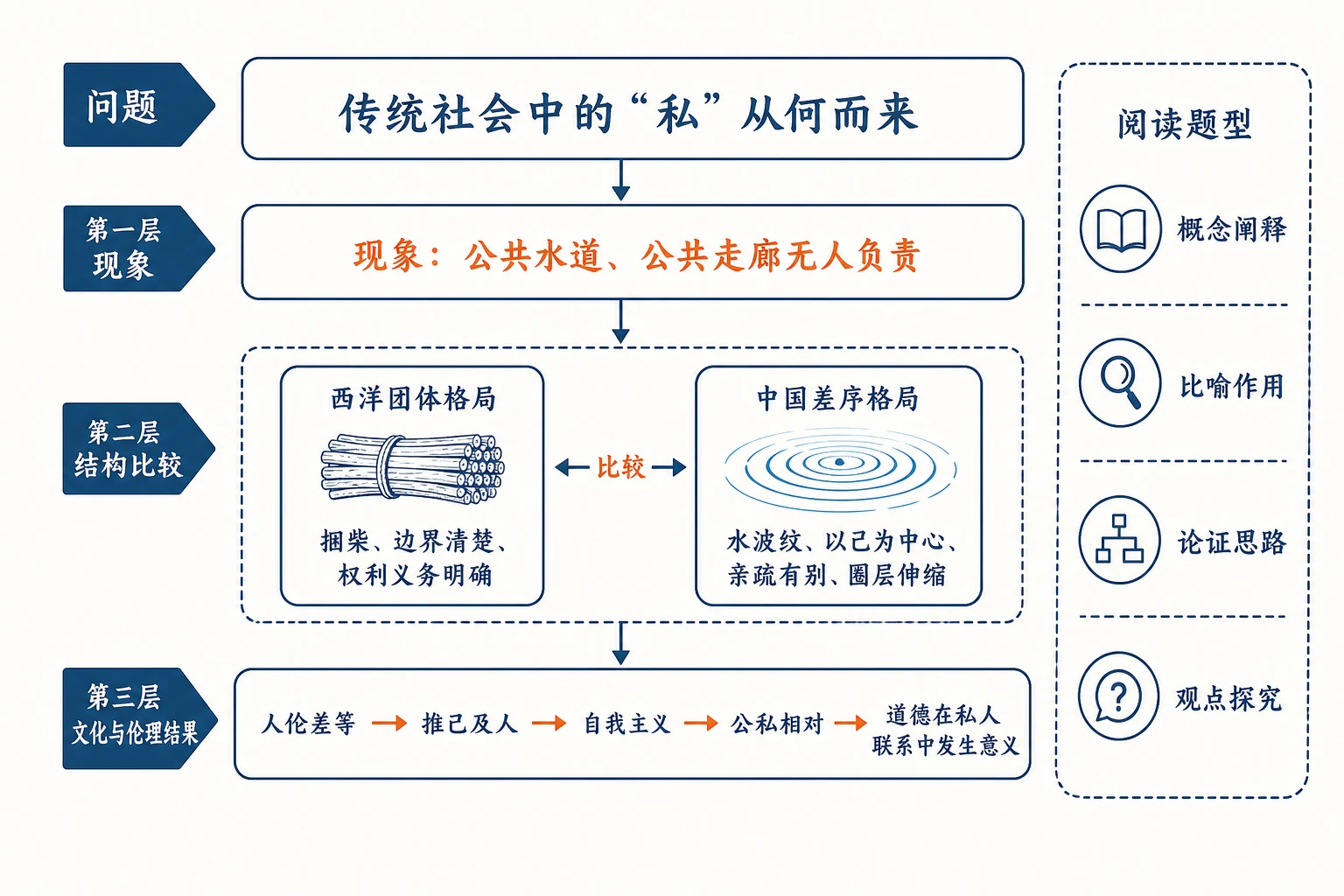 差序格局整体知识结构
