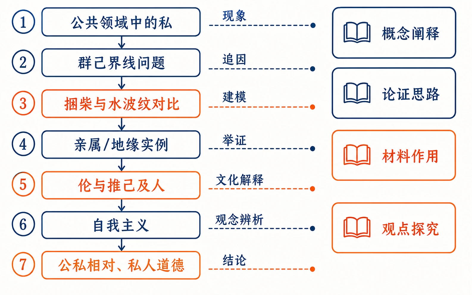 差序格局文本论证结构