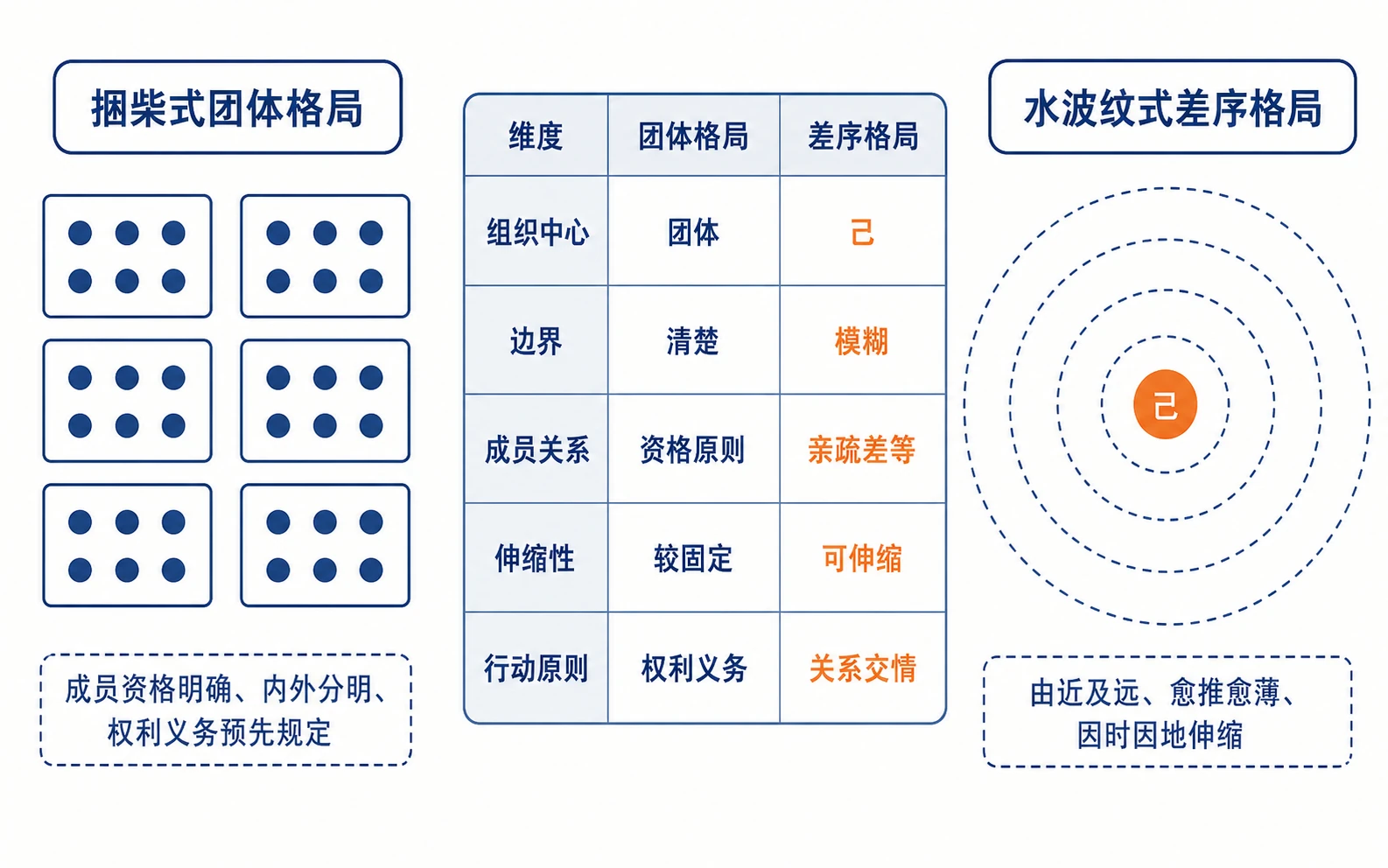 团体格局与差序格局对比