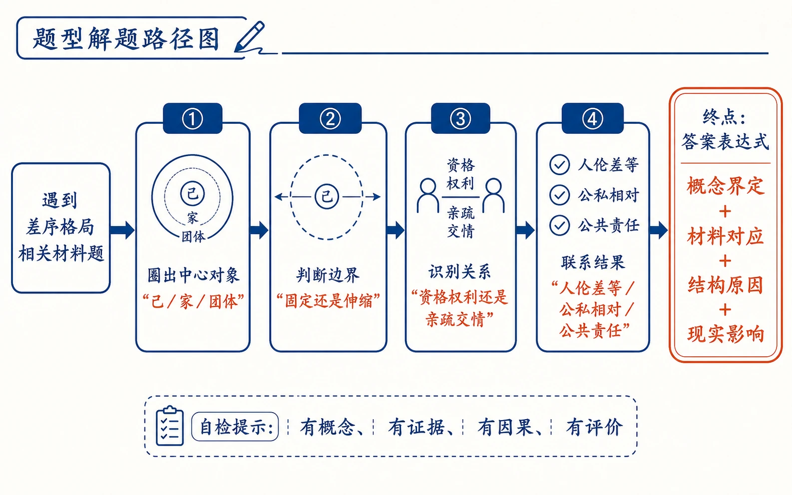 差序格局材料题解题路径