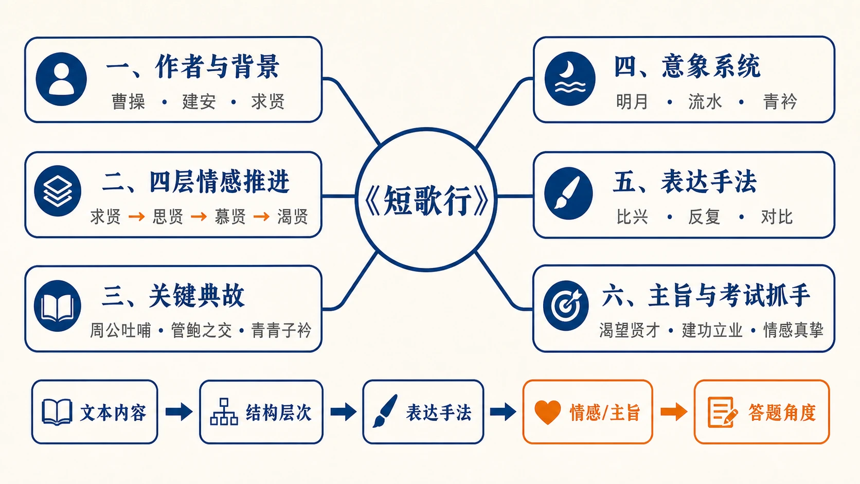 短歌行整体知识结构