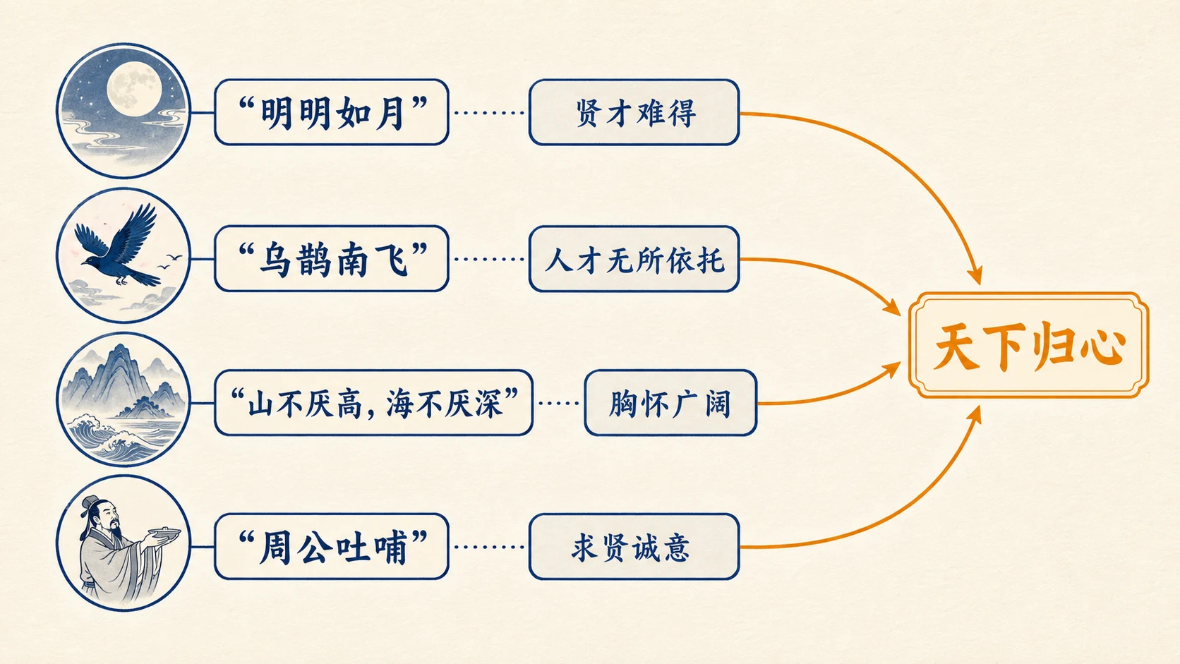 天下归心意象典故关系