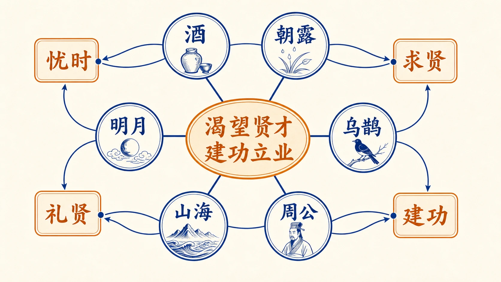 短歌行意象关系网
